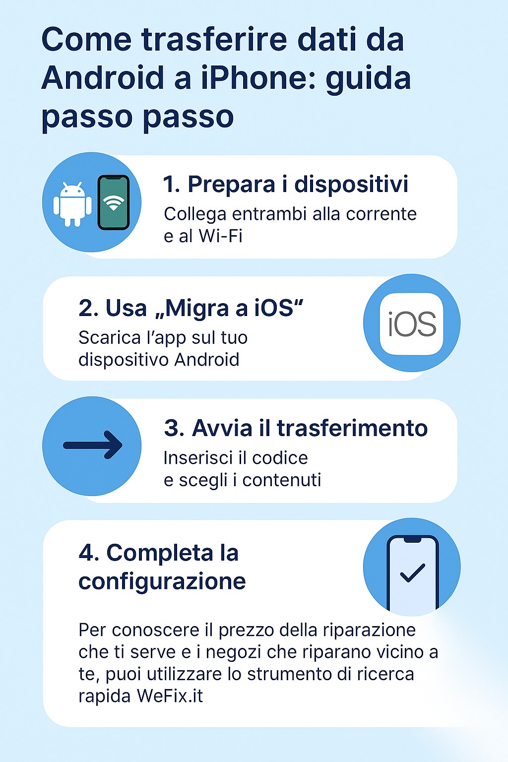 guida visiva al trasferimento dati da Android a iPhone in 4 passaggi Infografica con guida passo passo per trasferire dati da Android a iPhone: preparazione, uso app Migra a iOS, trasferimento e configurazione